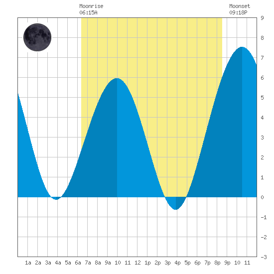 St. Marys tide chart for Wednesday, June 25, 2025