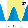 St. Marys tide chart for Friday, June 27, 2025