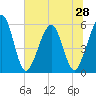 St. Marys tide chart for Saturday, June 28, 2025