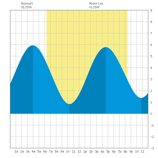 St. Marys tide chart for Tuesday, June 3, 2025