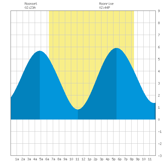 St. Marys tide chart for Wednesday, June 4, 2025
