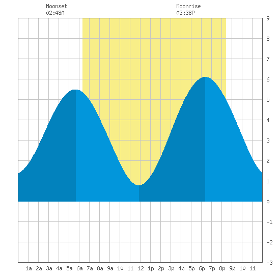 St. Marys tide chart for Thursday, June 5, 2025