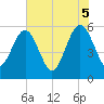 St. Marys tide chart for Thursday, June 5, 2025