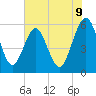 St. Marys tide chart for Monday, June 9, 2025