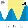 St. Marys tide chart for Thursday, July 10, 2025