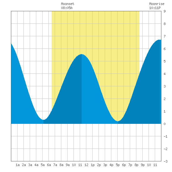 St. Marys tide chart for Saturday, July 12, 2025