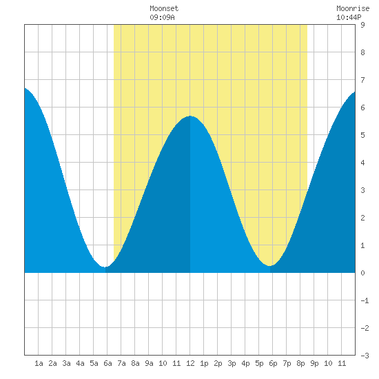 St. Marys tide chart for Sunday, July 13, 2025