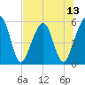 St. Marys tide chart for Sunday, July 13, 2025