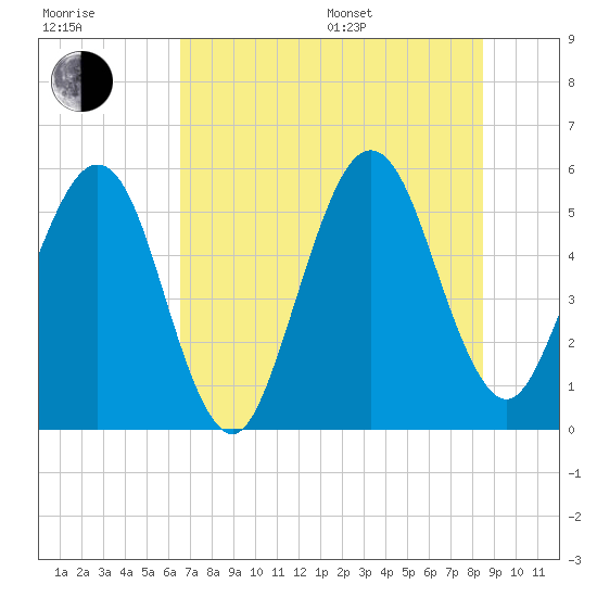 St. Marys tide chart for Thursday, July 17, 2025