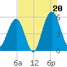 St. Marys tide chart for Sunday, July 20, 2025