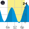 St. Marys tide chart for Thursday, July 24, 2025