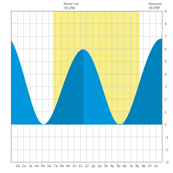 St. Marys tide chart for Saturday, July 26, 2025