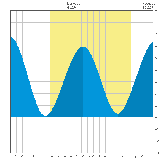 St. Marys tide chart for Sunday, July 27, 2025