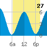 St. Marys tide chart for Sunday, July 27, 2025