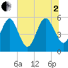 St. Marys tide chart for Wednesday, July 2, 2025
