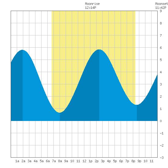 St. Marys tide chart for Wednesday, July 30, 2025