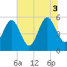 St. Marys tide chart for Thursday, July 3, 2025