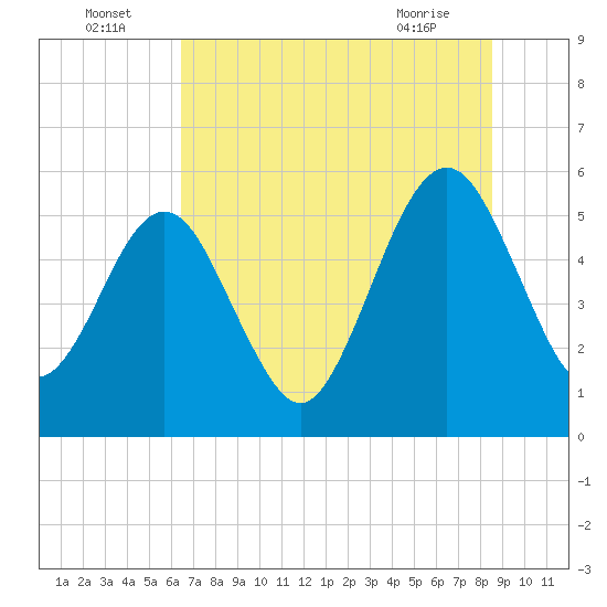 St. Marys tide chart for Saturday, July 5, 2025