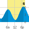 St. Marys tide chart for Sunday, July 6, 2025