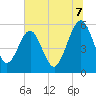 St. Marys tide chart for Monday, July 7, 2025