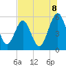St. Marys tide chart for Tuesday, July 8, 2025