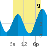 St. Marys tide chart for Wednesday, July 9, 2025
