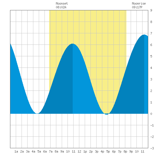 St. Marys tide chart for Sunday, August 10, 2025