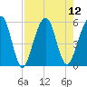 St. Marys tide chart for Tuesday, August 12, 2025