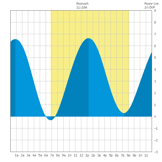 St. Marys tide chart for Wednesday, August 13, 2025