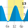 St. Marys tide chart for Wednesday, August 13, 2025
