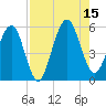 St. Marys tide chart for Friday, August 15, 2025