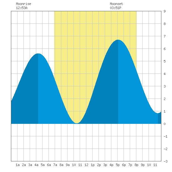 St. Marys tide chart for Sunday, August 17, 2025