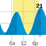 St. Marys tide chart for Thursday, August 21, 2025