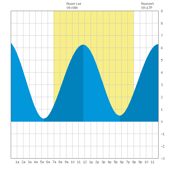 St. Marys tide chart for Monday, August 25, 2025