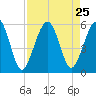 St. Marys tide chart for Monday, August 25, 2025