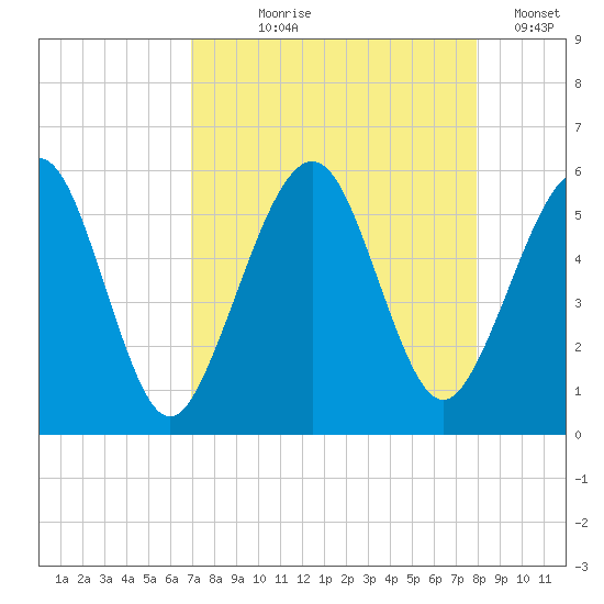 St. Marys tide chart for Tuesday, August 26, 2025