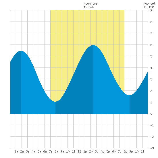 St. Marys tide chart for Friday, August 29, 2025