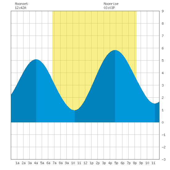 St. Marys tide chart for Saturday, August 2, 2025