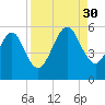 St. Marys tide chart for Saturday, August 30, 2025