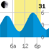 St. Marys tide chart for Sunday, August 31, 2025