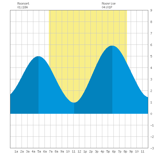 St. Marys tide chart for Sunday, August 3, 2025