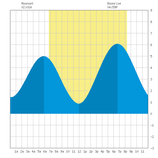 St. Marys tide chart for Monday, August 4, 2025