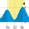 St. Marys tide chart for Monday, August 4, 2025
