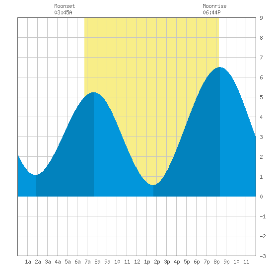 St. Marys tide chart for Wednesday, August 6, 2025