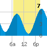 St. Marys tide chart for Thursday, August 7, 2025