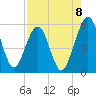 St. Marys tide chart for Friday, August 8, 2025
