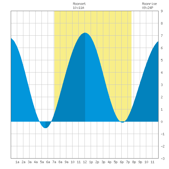 St. Marys tide chart for Wednesday, September 10, 2025