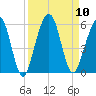 St. Marys tide chart for Wednesday, September 10, 2025