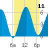 St. Marys tide chart for Thursday, September 11, 2025