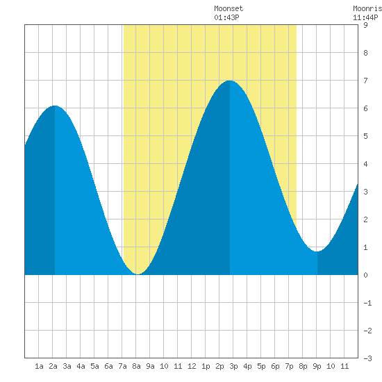 St. Marys tide chart for Saturday, September 13, 2025